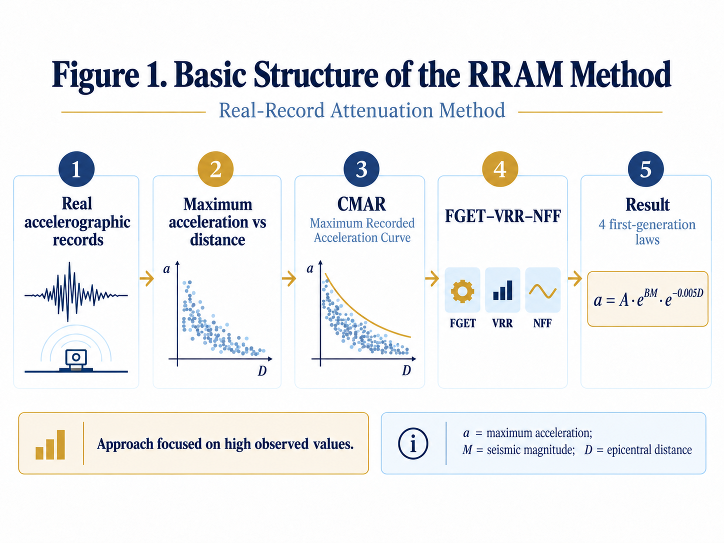 Figure 1. Basic Structure of the RRAM Method