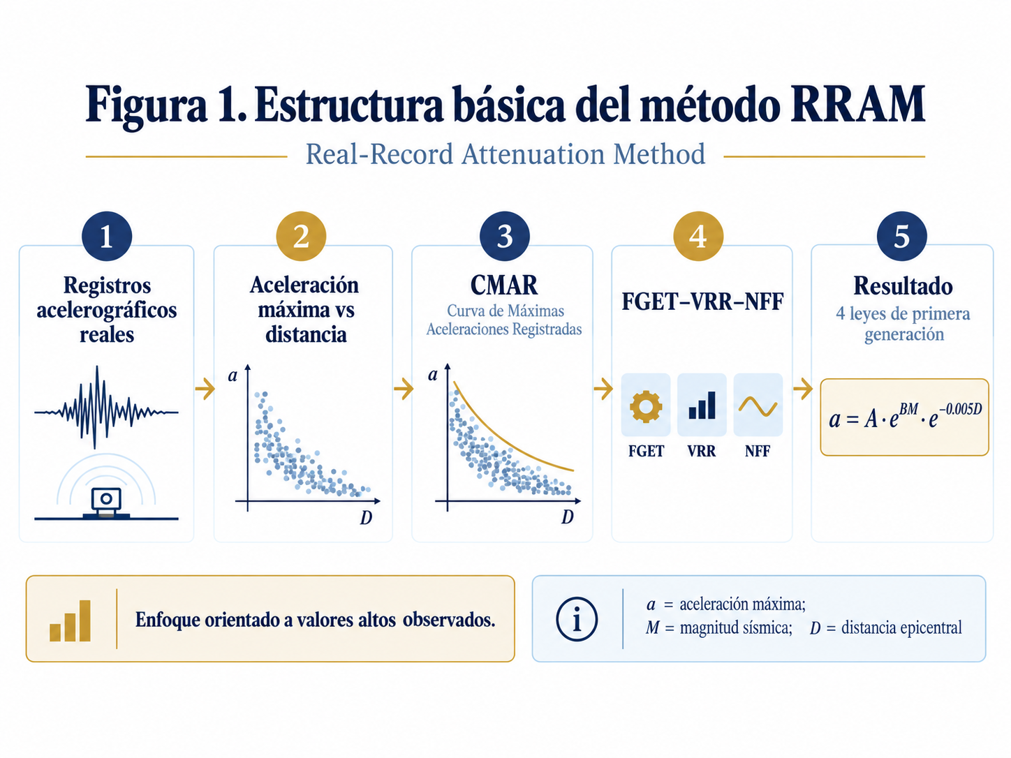 Figura 1. Estructura básica del método RRAM
