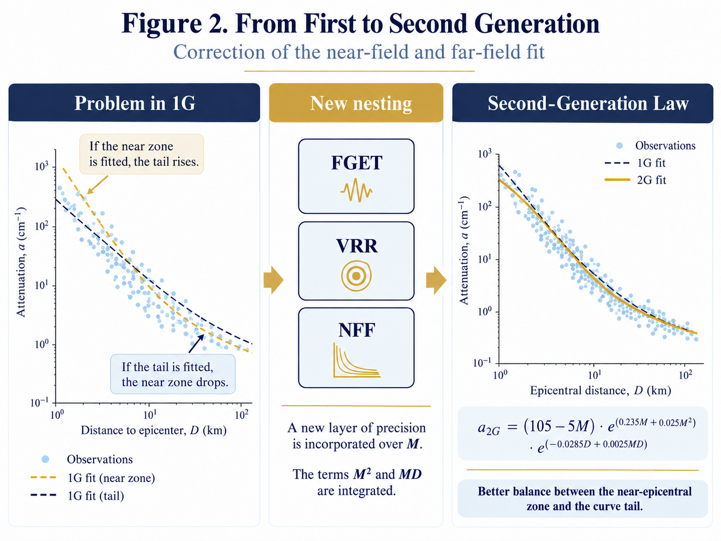 Figure 2. From First to Second Generation