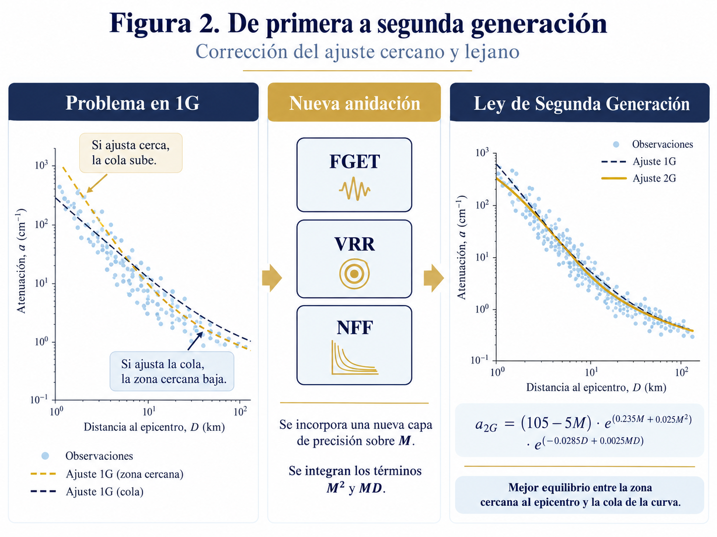 Figura 2. De primera a segunda generación