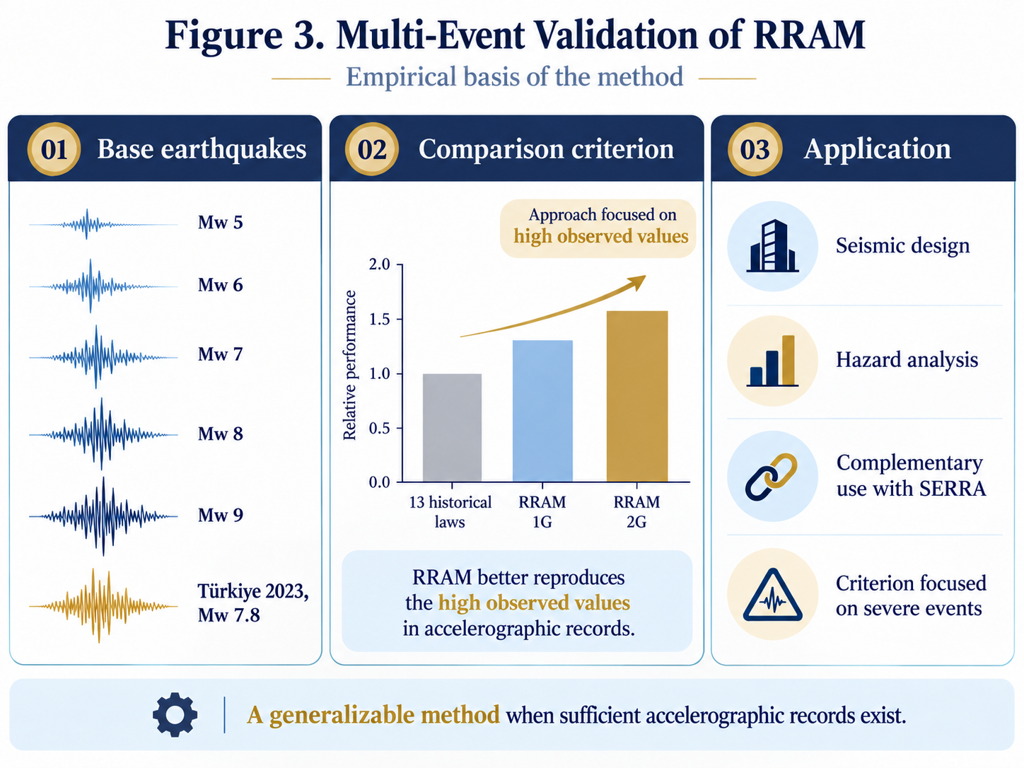 Figure 3. Multi-Event Validation of RRAM
