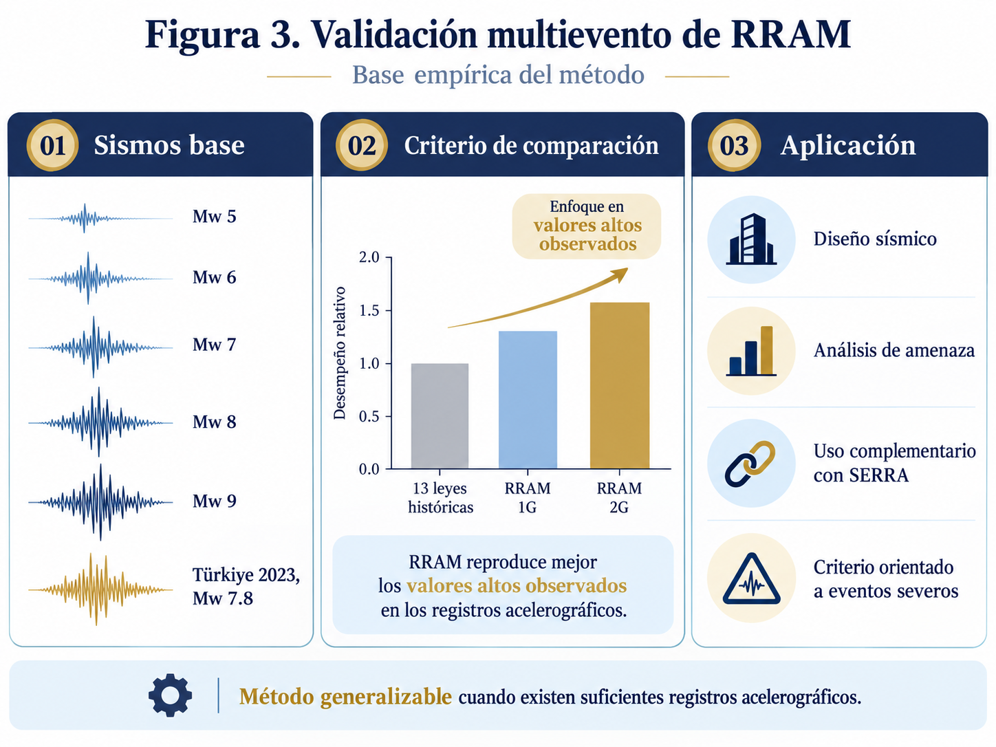 Figura 3. Validación multievento de RRAM